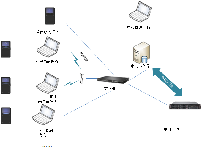 药房管理掌静脉识别解决方案