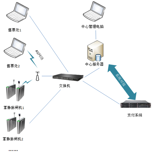 景区掌静脉检票系统解决方案