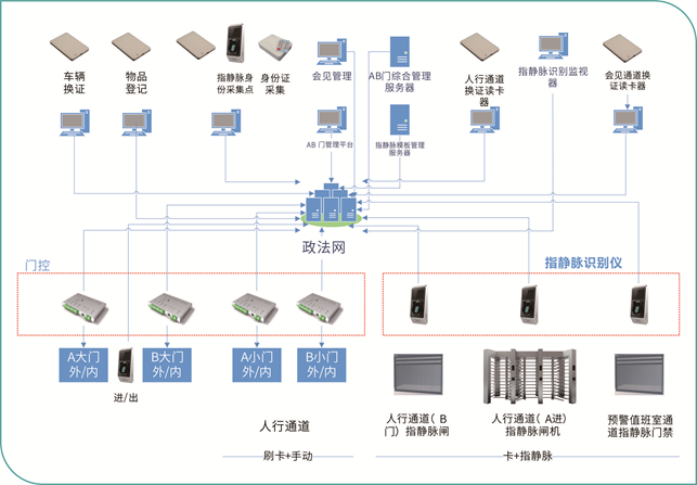 监狱门禁掌静脉识别解决方案